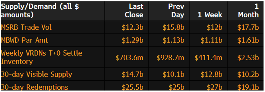 Muni Supply-Demand May 20 2024