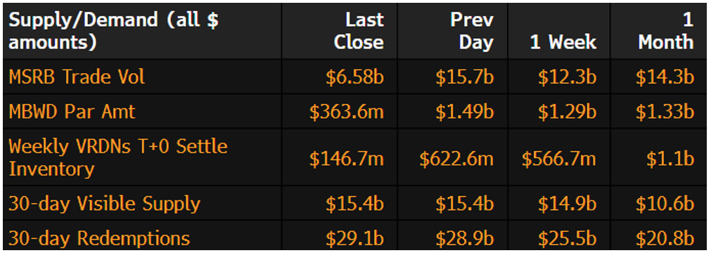 Muni Supply-Demand May 28 2024