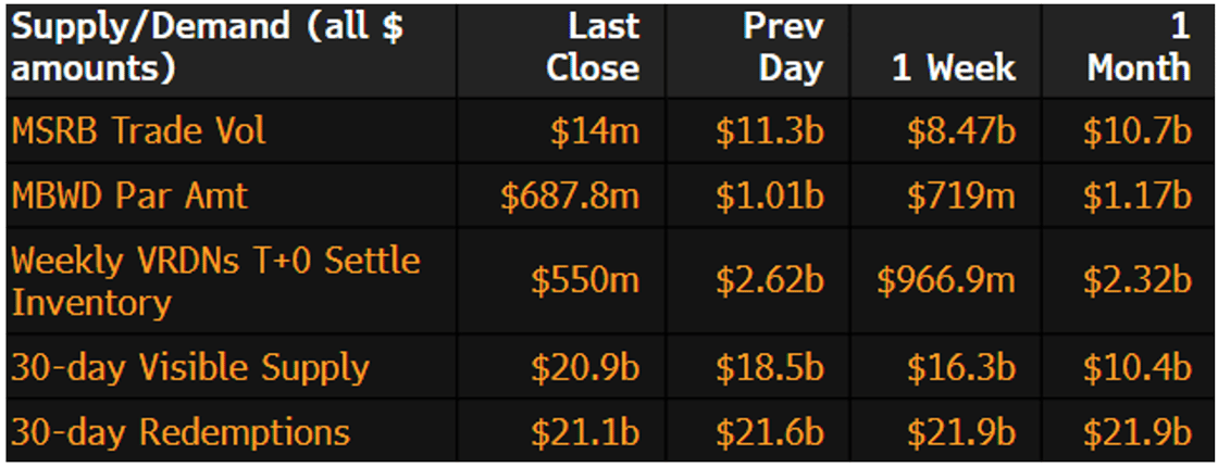 Muni Supply-Demand October 15 2024