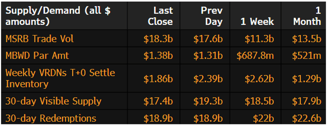Muni Supply-Demand October 21 2024
