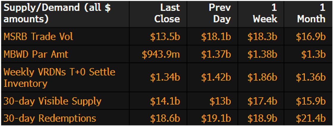 Muni Supply-Demand October 28 2024