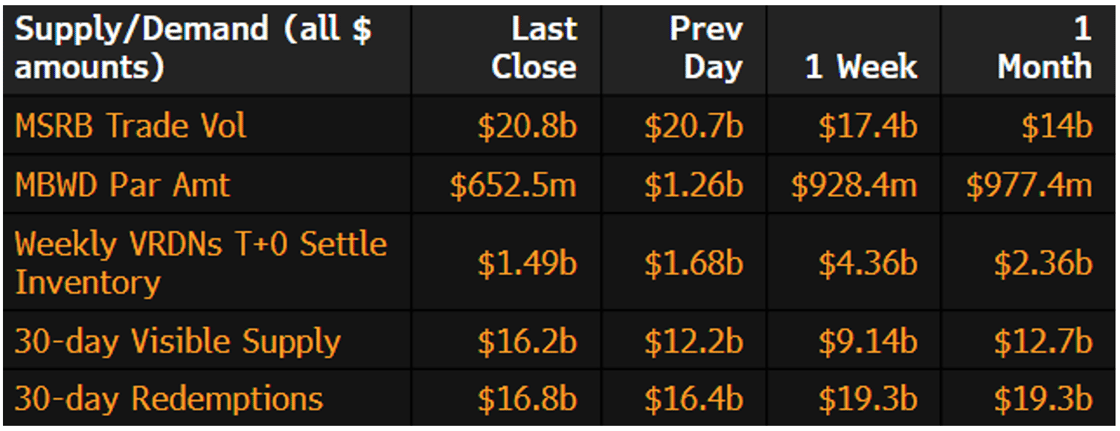 Muni Supply-Demand October 6 2025