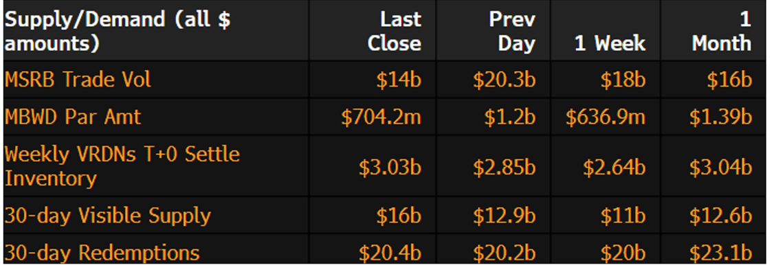 Muni Supply-Demand September 15 2025