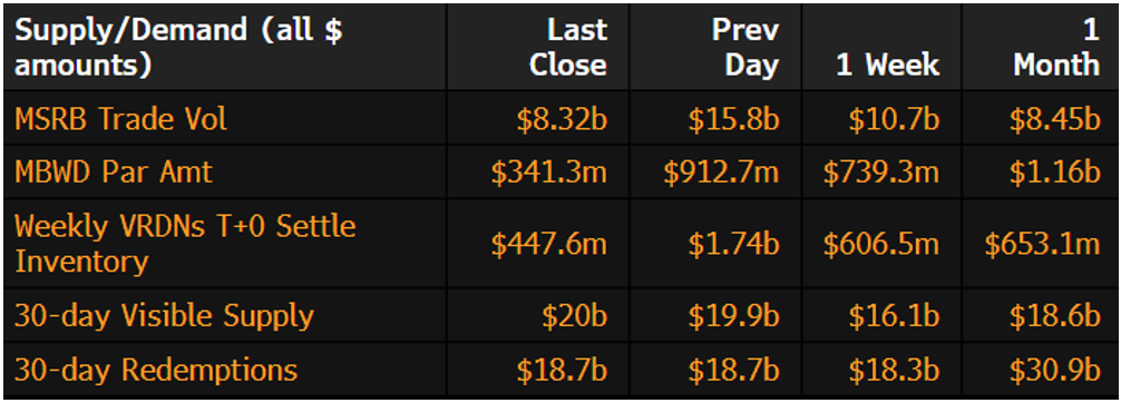 Muni Supply-Demand September 3 2024