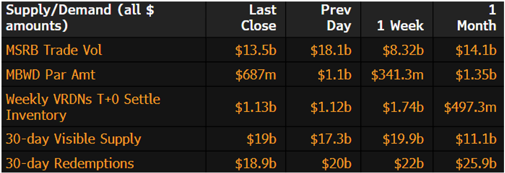 Muni Supply-Demand September 9 2024