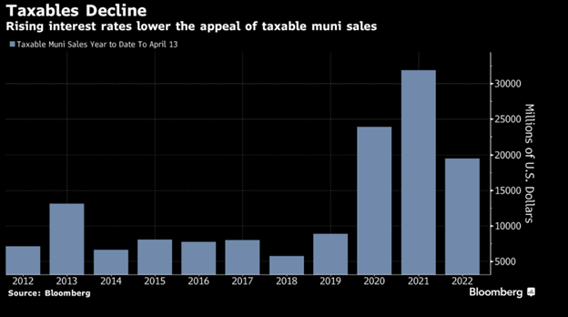 Muni Taxables-Decline April 18 2022