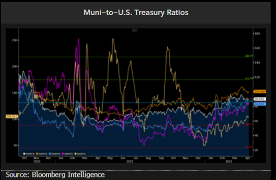 Muni Treasury Ratios April 25 2022