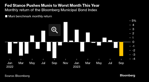 Muni Worst Month of 2023 October 2 2023