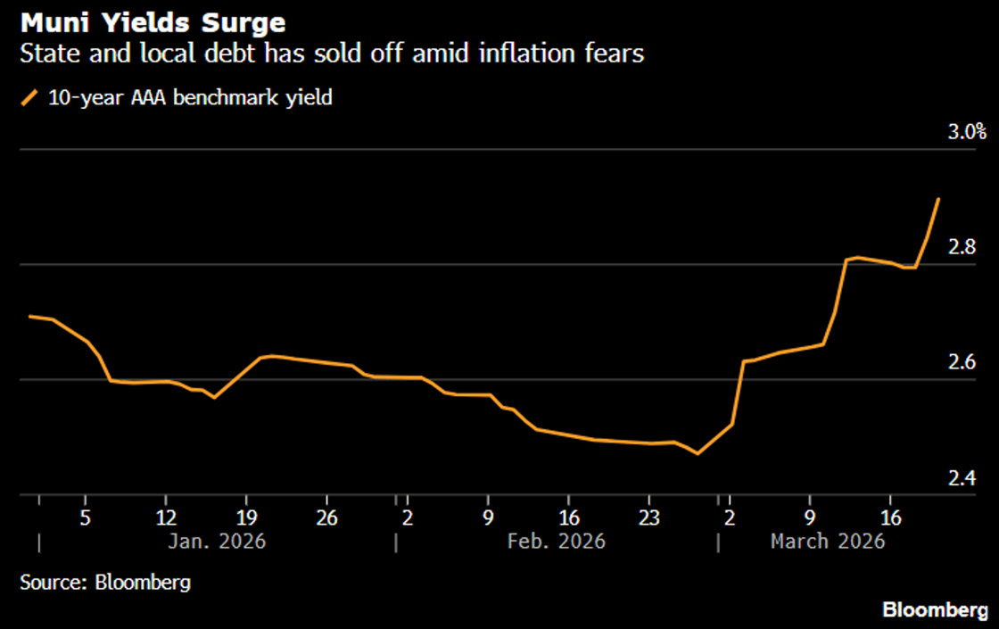 Muni Yields Surge March 23 2026