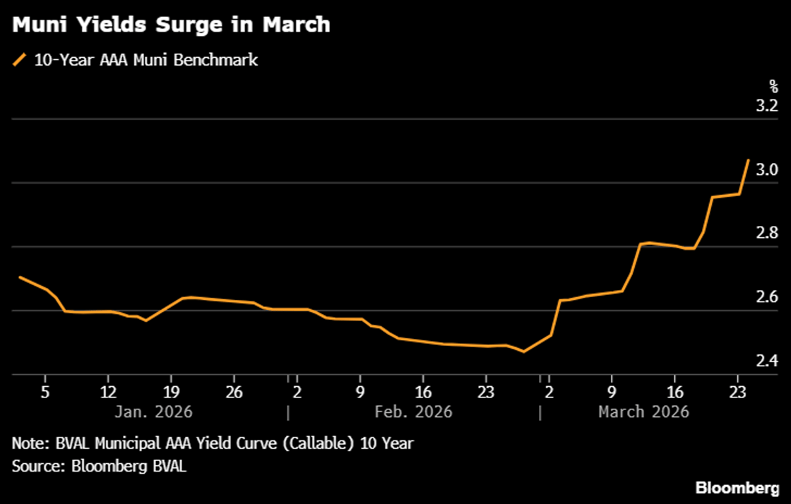 Muni Yields Surge in March March 30 2026