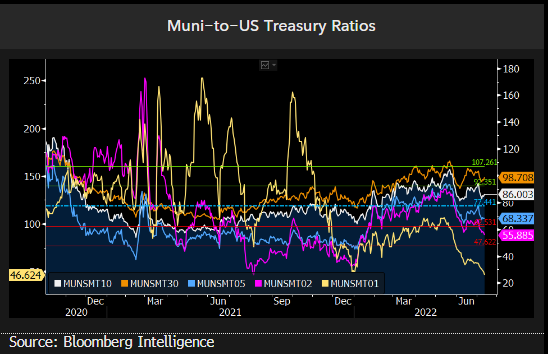 Muni to US Treasuries July 18 2022
