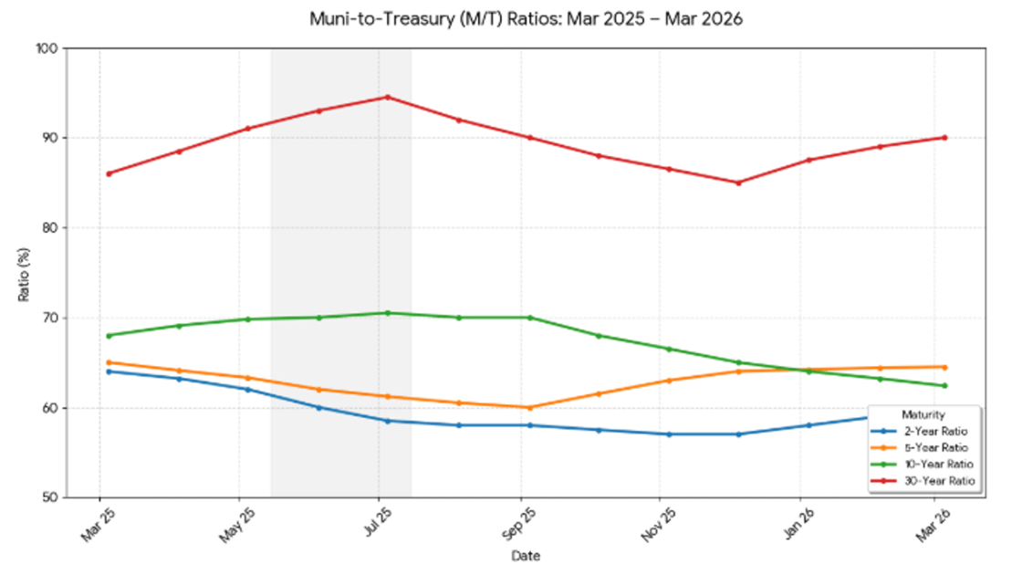 Muni-to-Treasury Rations March 9 2026