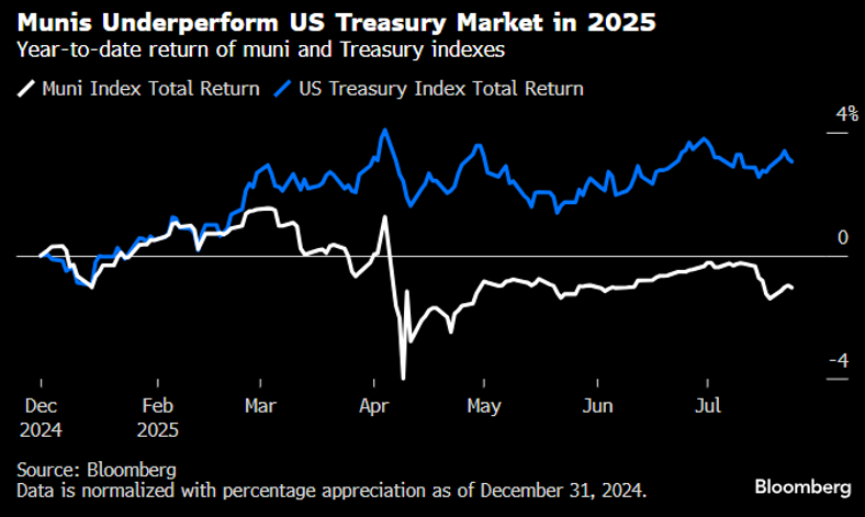 Munis Underperform Treasuries July 28 2025