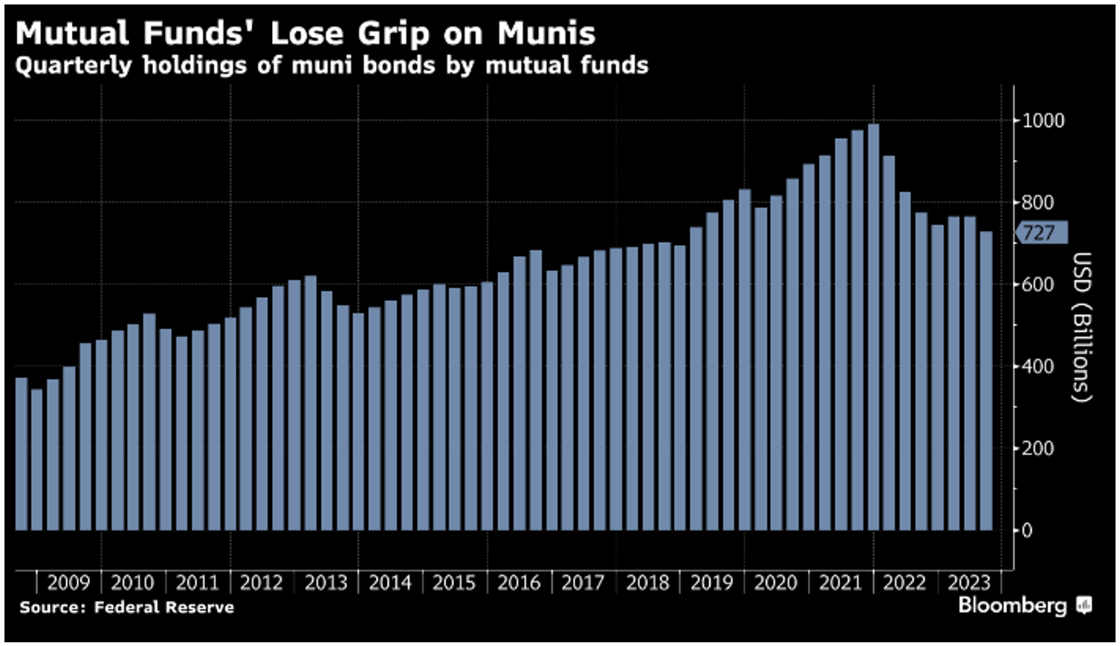 Mutual Funds Lose Grip on Munis January 16 2024-1