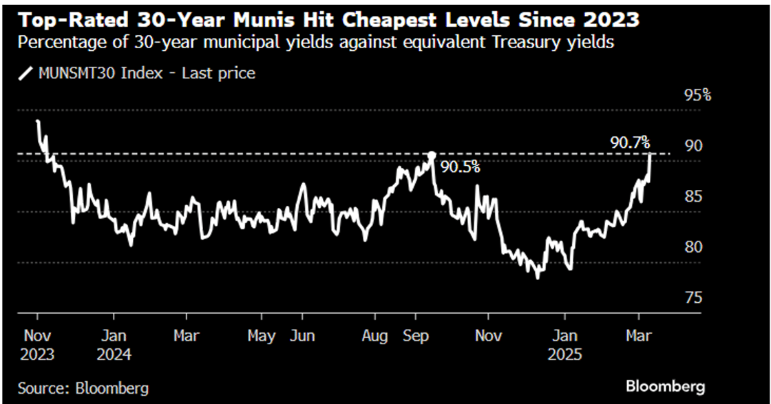 Top-Rated 30-Years Munis Cheapen March 17 2025