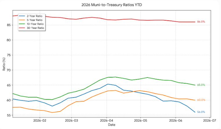 YTD Treasury Ratios June 22 2026